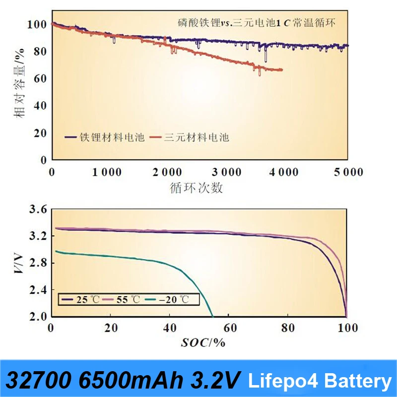 Turmera Новинка 32700 зарядное устройство lifepo4 3 2 В 6500 мАч 33A 55A аккумулятор тока для