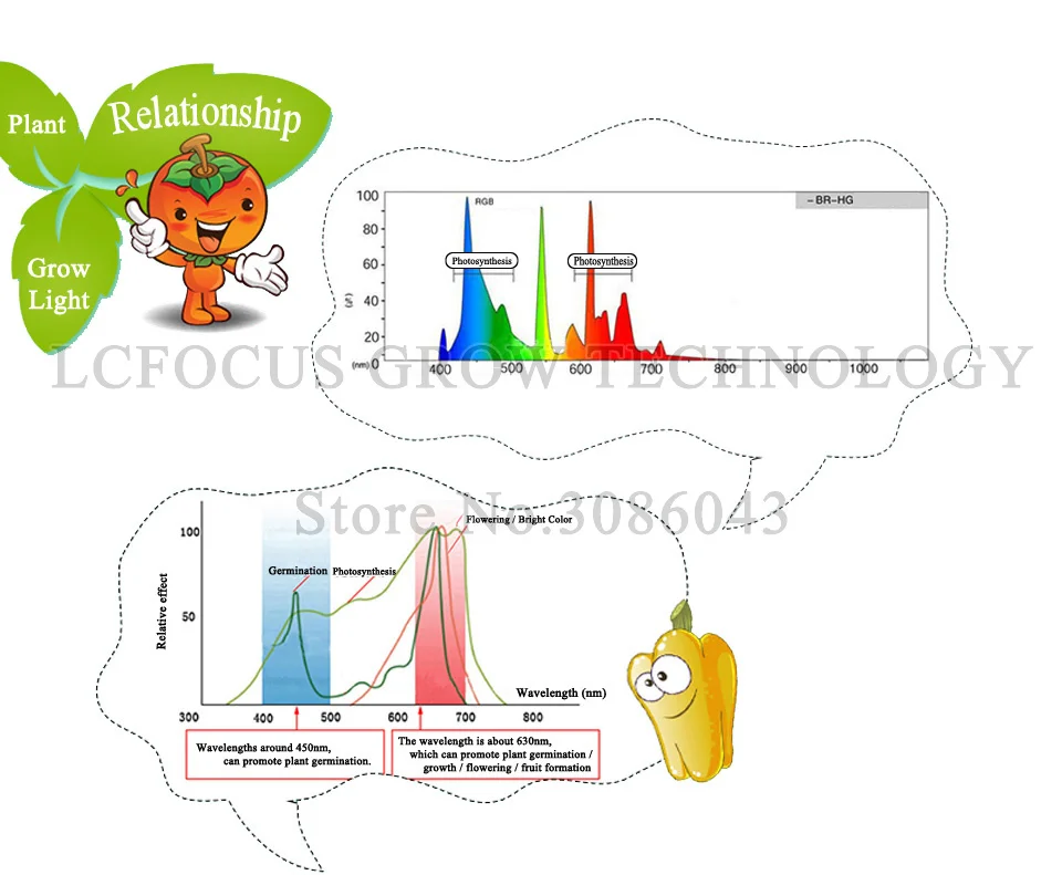 Lcfocus 45 Вт растет свет 7 Band of красные, синие желтый UVA ir 3 Вт растут LED для гидропоники парниковых комнатное растение травы