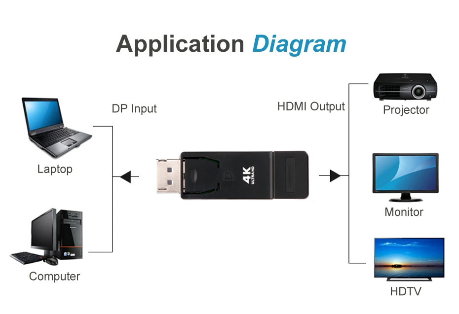 HDMI Converter,DP Converter,DP Adapter,HDMI Adapter 12