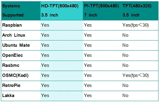 60+ Fps 3,5 дюймовый Raspberry Pi 3 высокоскоростной дисплей/экран/TFT lcd w/IR/800x480 HD экран модуль для Raspberry Pi 3 Model B/2B