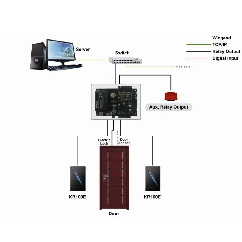 На основе IP дверца доступа Управление Панель TCP IP и RS485 zk c3-400 встроенный вспомогательный Вход и Выход четыре двери Управление;