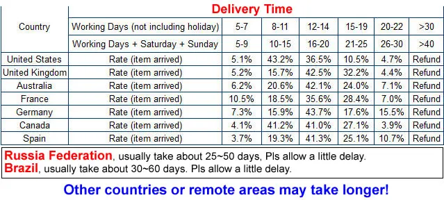 deliverytime