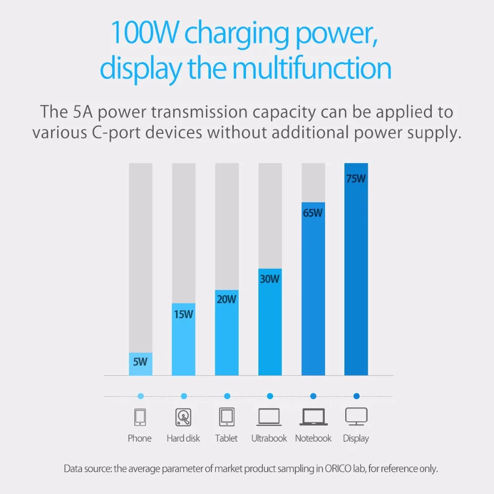 ORICO USB Type C 10Gbps Cable USB3.1 GEN2 Fast Charging Data USB C To Type C Cable Mobile Phone Cables 50cm Supported Power 100W ORICO USB Type C 10Gbps Cable USB3.1 GEN2 Fast Charging Data USB C To Type C Cable Mobile Phone Cables 50cm Supported Power 100W