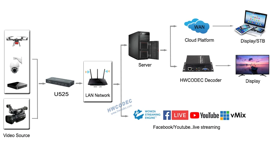 H264 H265 HEVC видео кодировщик IPTV кодировщик HWCODEC MPEG-4 4 в 1 HDMI кодировщик прямой поток кодировщик для Wowza, YouTube, Facebook