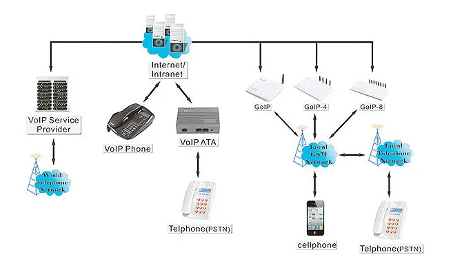 Goip8/GSM VoIP GoIP-8 с 8 sim-картами