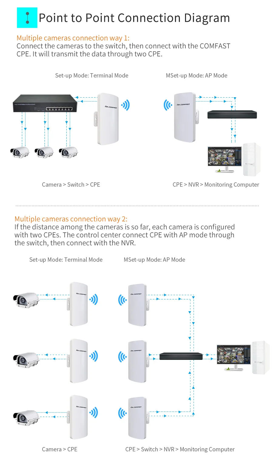 300Mbps Điểm Truy Cập Không Dây Ngoài Trời CPE Router WIFI Khuếch Đại WIFI Comfast CF-E110N WIFI Cầu Nanostation WI-FI wifi modem amplifier
