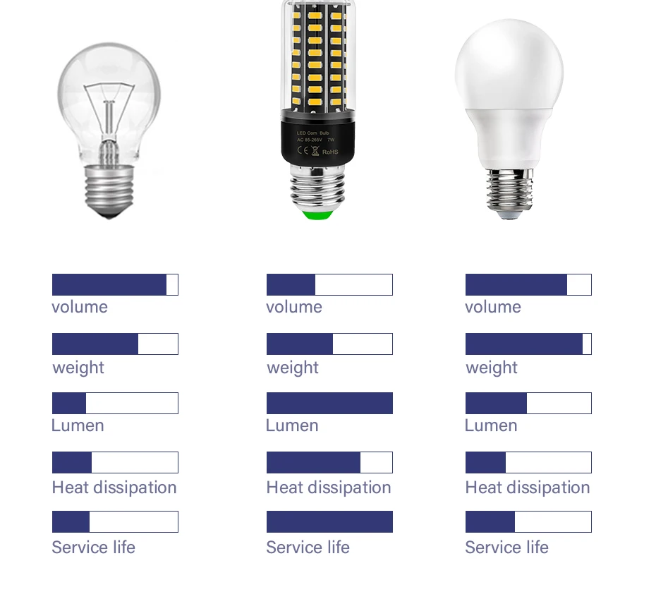 E27 светодиодный лампы 220V E14 светодиодный светильник мозоли 110V SMD 5736 28 40 72 108 132 156 светодиодный ы энергосберегающие ампулы светодиодный настенный светильник для украшения дома