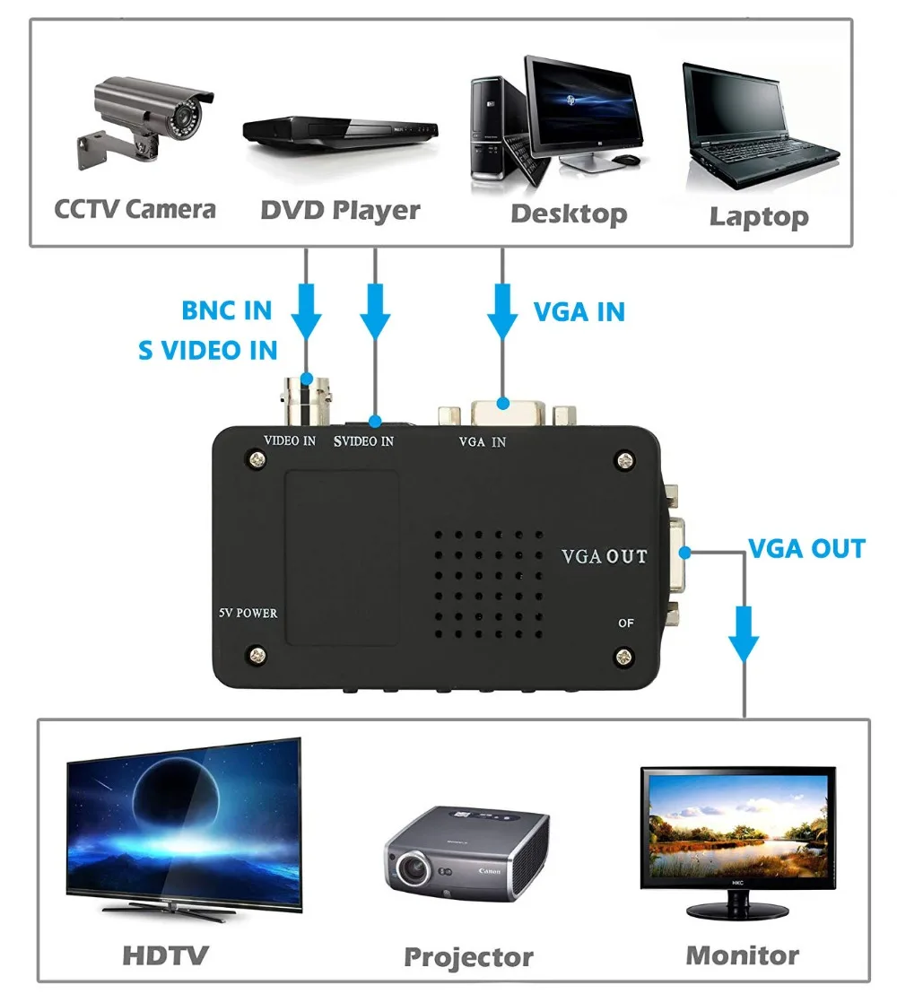 BNC к VGA видео конвертер Композитный S видео вход к ПК VGA выход адаптер конвертер переключатель коробка для ПК MACTV камера DVD DVR