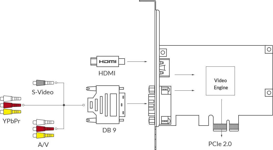 PCI-E карта захвата видео с HDMI/DVI/компонентный/CVBS+ аудио LR/s-видео вход