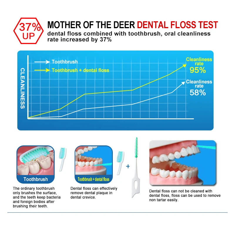 Межзубная щетка, зубная нить, зубочистка, мягкая силиконовая нить, палочка, гигиена полости рта, чистка зубов