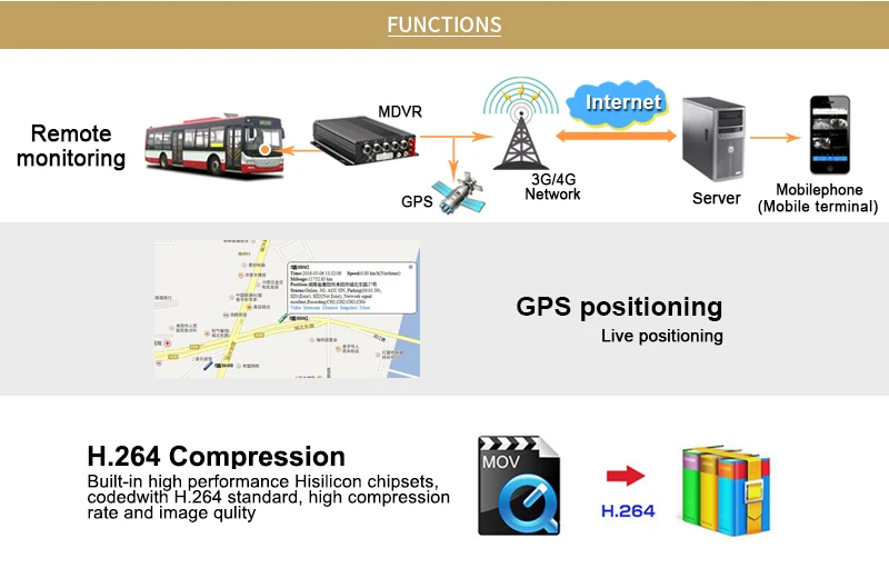 GISION автомобильный мобильный видеорегистратор с ahd-камерой с 3g gps wifi Функция 4CH SD карта MDVT комплекты для автобуса такси поезд безопасности