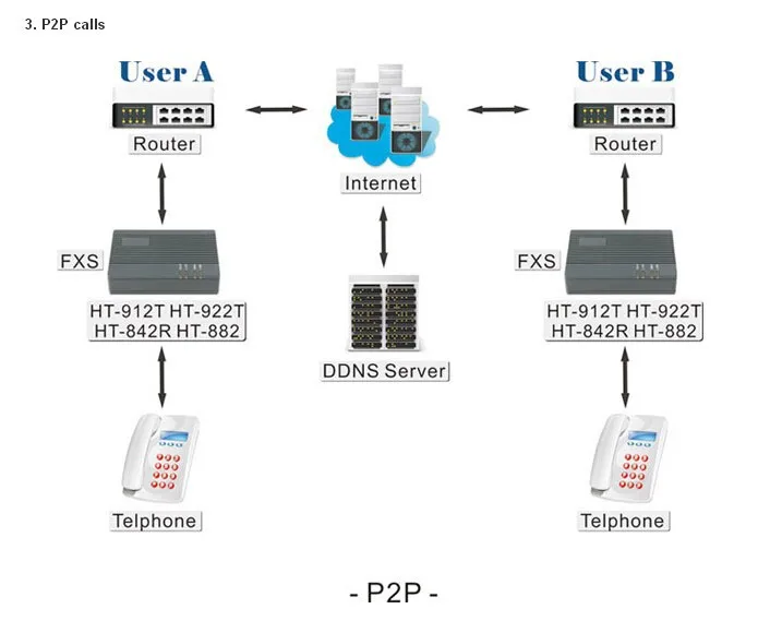 HT 912 T 1-Fxs VoIP шлюз один Fxs HT-912T поддержка sip и H.323 протоколы