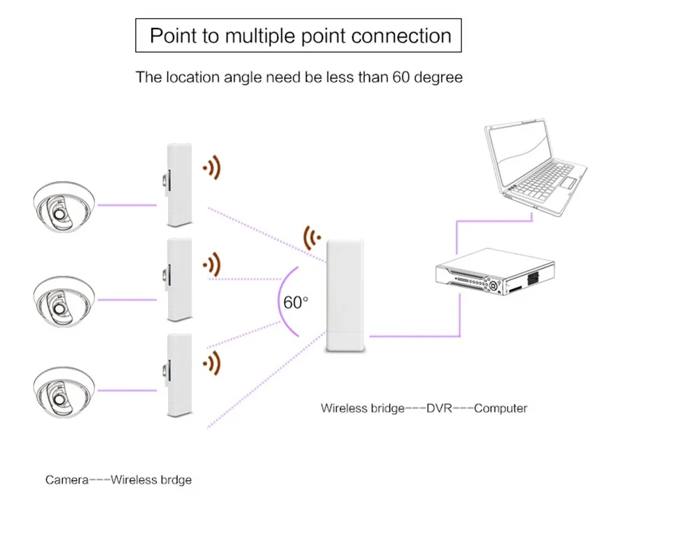 2 км беспроводной Открытый CPE wifi маршрутизатор 150 Мбит/с точка доступа AP маршрутизатор 1000 мВт wifi мост wifi ретранслятор wifi расширитель поддержка WDS