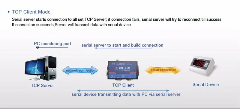 Промышленные серийный RS232/RS485/RS422 к IP TCP Ethernet Server модемы 2 Порты конвертер устройства Поддержка ModBus шлюз DHCP DNS 39