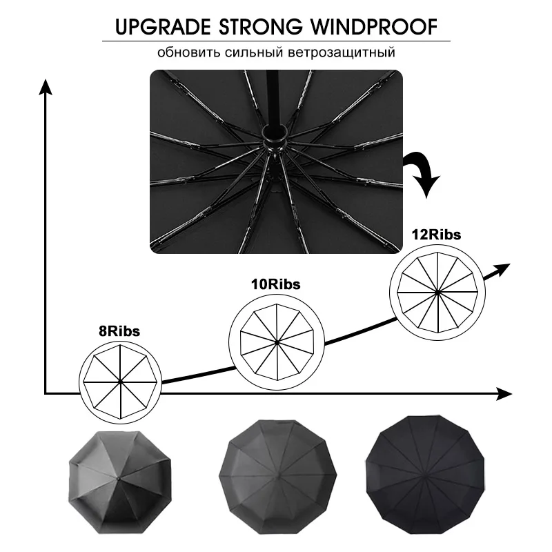 Обновленный автоматический зонтик с 12 ребрами, женский, ветрозащитный, 3 сложения, портативный, с длинной ручкой, деловой зонт, мужской, уличный, для путешествий