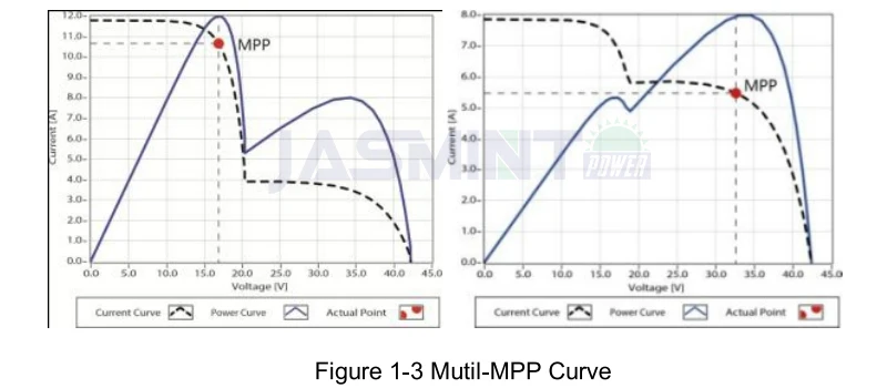 Multi MPPT curve