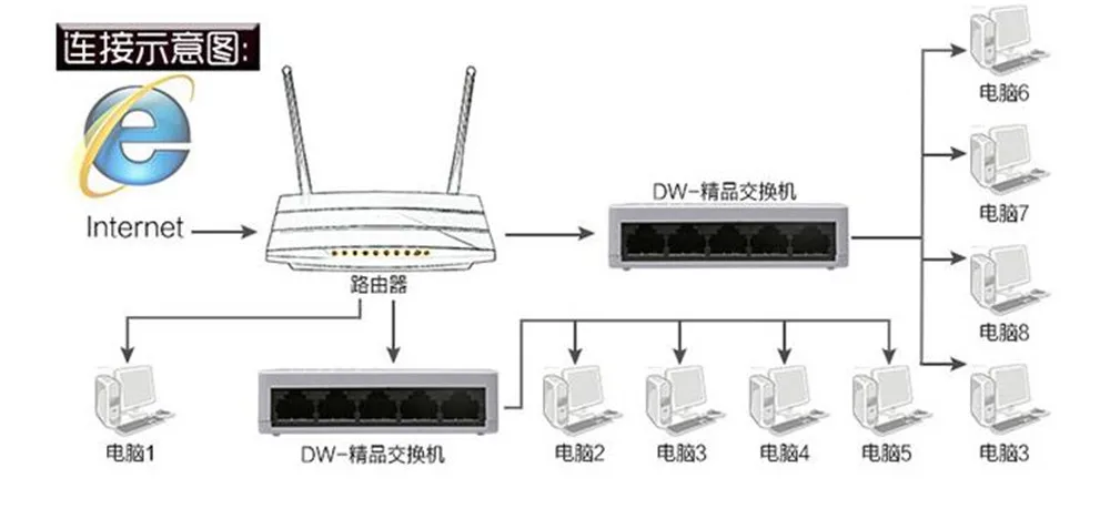 8 Порты, и он имеет высокую эффективность сетевой коммутатор 10/100 Мбит/с Ethernet интеллектуальный коммутатор высокая производительность с блоком питания постоянного тока для Мощность адаптер