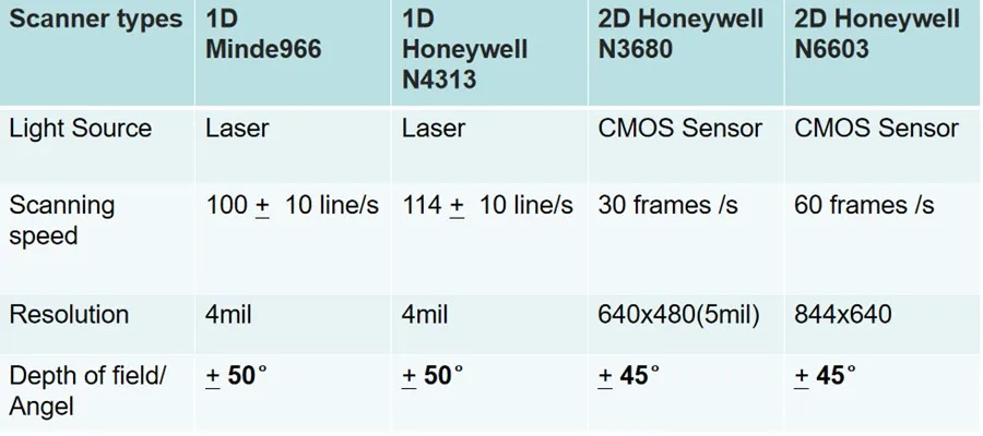 scanner type difference