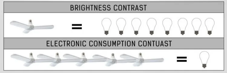 45 W E27 светодиодный лампы Складной вентилятор лезвия Light 228 светодиодный s 2835 Высокая Яркость энергосберегающее освещение для дома AC 110 V/220 V