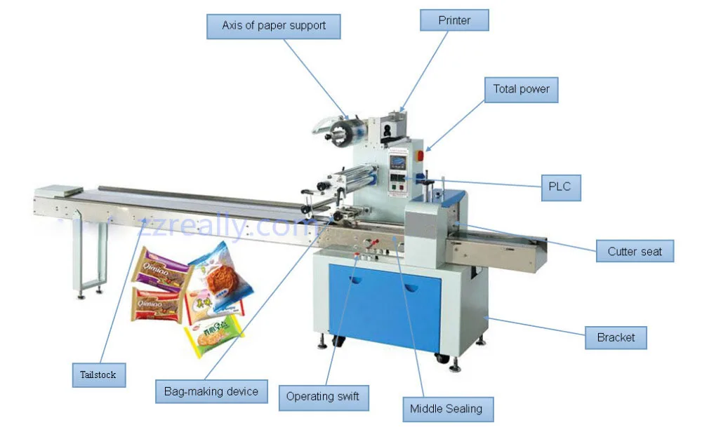 

Automatic Horizontal Flow Pack Machine for Soap & Detergent Cake