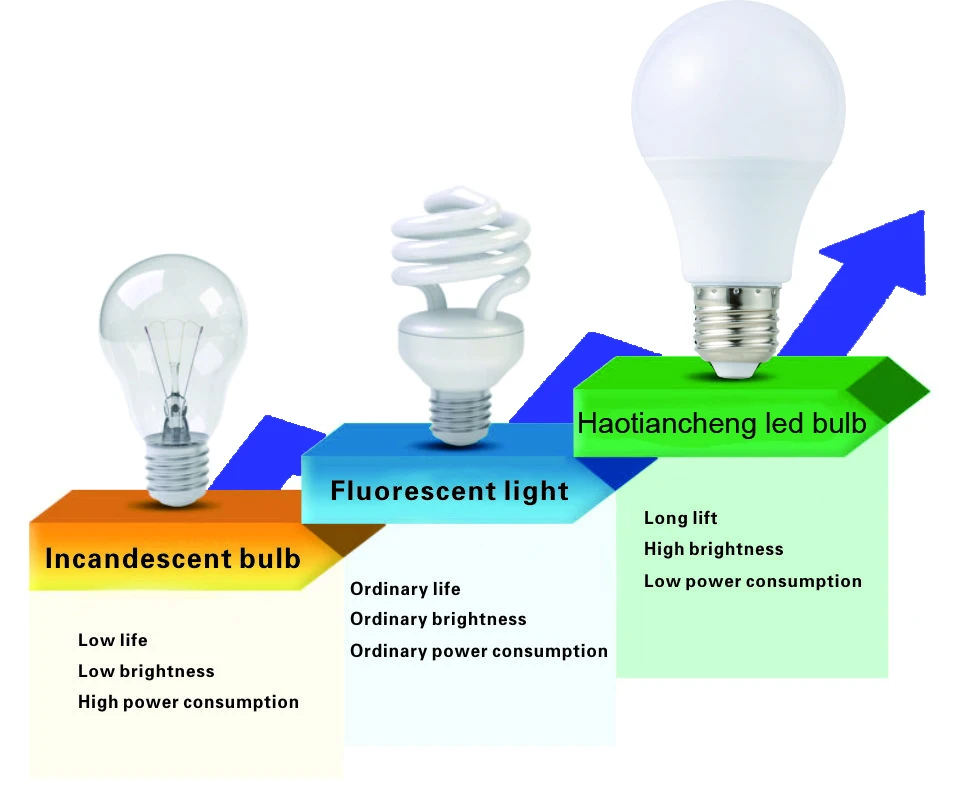 E27 светодиодный лампы 3 W 5 W 7 W DC 12 V светодиодный лампы 9 W 12 W 15 W энергосберегающая лампада 12 вольт светодиодный светильники для наружного