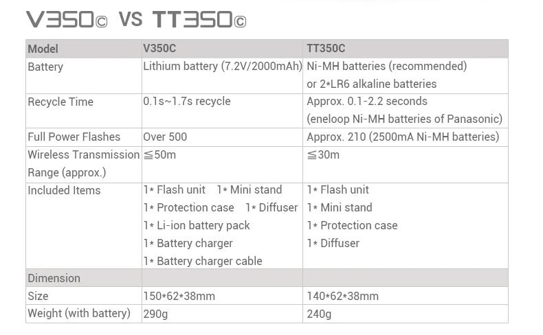 Godox V350C ttl HSS 1/8000 s GN36 0,1~ 1,7 s переработанная камера Speedlite вспышка Встроенная литиевая батарея с X1T-C триггером для Canon