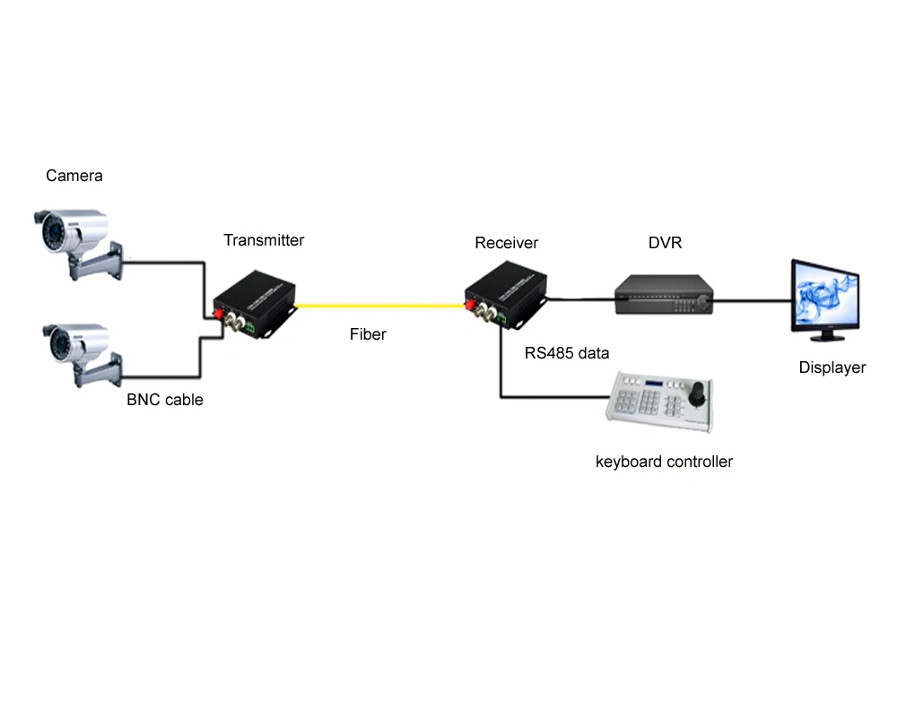2 CH Video Fiber Optical Media Converters -2 BNC
