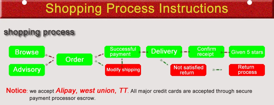 shopping process