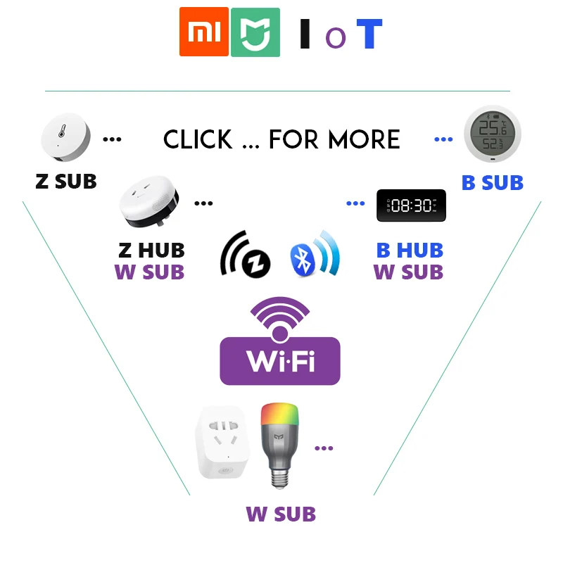 Оригинальная Xiaomi mi домашняя серия mi JIA IoT Интернет вещей умная розетка и т. д. WiFi ZIGBEE, Bluetooth концентратор Sub пульт дистанционного управления