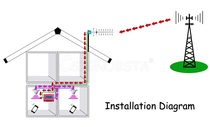 Связь антенна Аксессуары для внутреннего и Открытый антенны Яги и 10 метров коаксиальный кабель с F Тип Штекерный соединитель