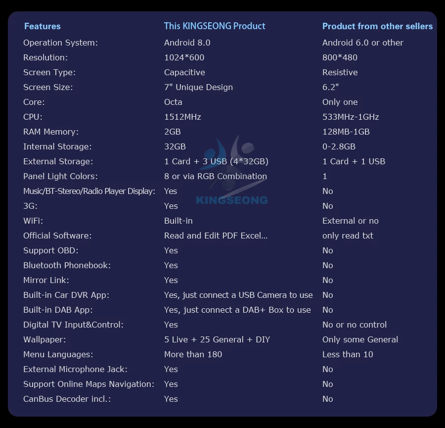 Clearance 7" HD Double Din Android 8.0 Autoradio Car Stereo GPS Satnav WiFi 4G TPMS DAB+ DVR DTV-IN OBD2 Radio BT USB SD Bluetooth SatNav 1