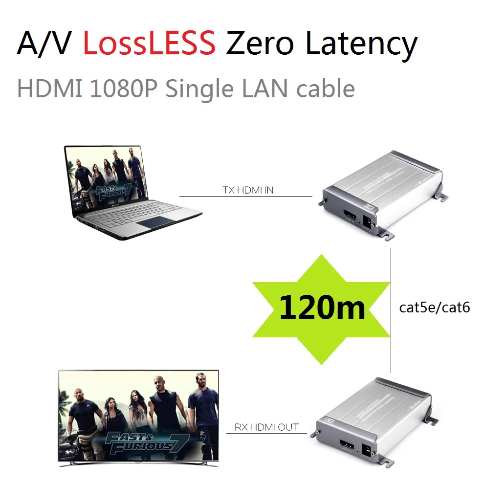 1 пара 100 м 120 м HDMI удлинитель Расширение по RJ45 Cat5e Cat6 UTP LAN Ethernet удлинитель HDMI TX RX 1 Отправитель в 1 приемник 1080P