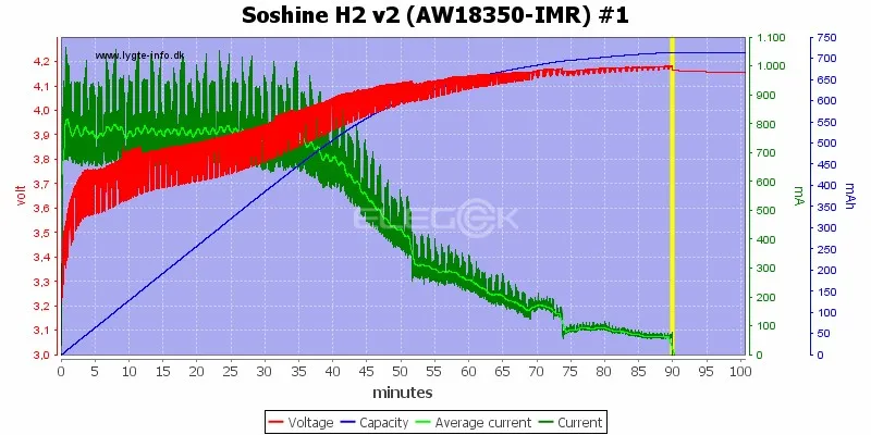 Оригинальное интеллектуальное зарядное устройство Soshine H2 с 2 слотами ЖК-дисплей и автомобильное зарядное устройство для Li-Ion 18650 Ni-MH AA AAA LiFePO