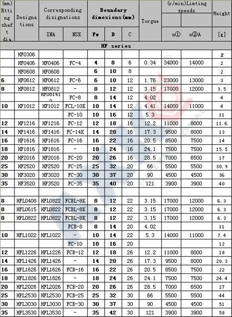 Подобрать роликовый подшипник по размерам