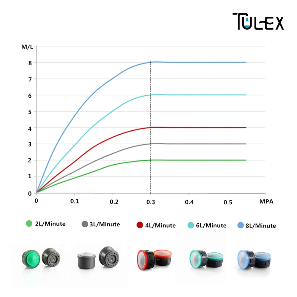 TULEX водосберегающий аэратор для крана 24 мм Наружная резьба 4л/мин носик Bubbler кран фильтр кран насадка аксессуары