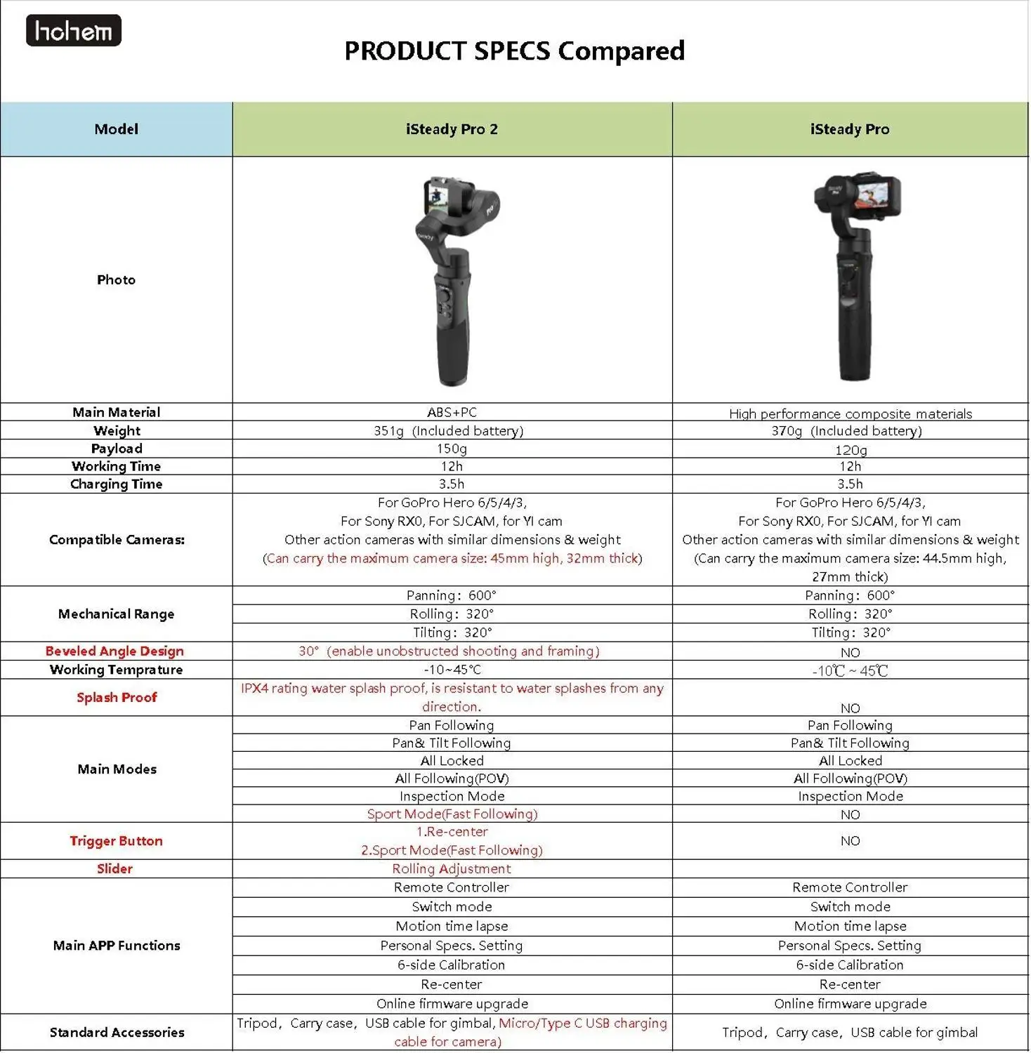 HOHEM iSteady Pro 2/Pro 3-осевая карманная брызгозащищенное с шарнирным замком для DJI Osmo Экшн камера Gopro Hero 7/6/5/4/3 SJCAM YI Action Камера