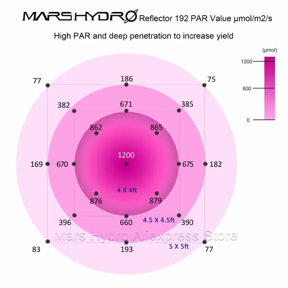 Mars гидро отражатель 1000 Вт полный спектр светодиодные лампы для выращивания в помещении сад теплица Гидропоника профессиональные посадочные огни