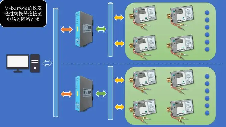 MBUS/M-BUS/метр-автобус до Modbus TCP конвертер(10 нагрузки) TZ-MM-203