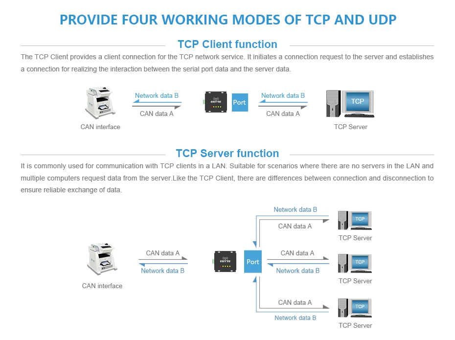 E810-DTU(CAN-ETH) CAN Bus Ethernet Прозрачная передача Modbus Protocal последовательный порт беспроводной трансивер модем