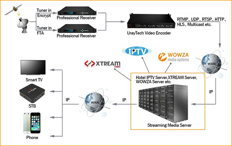 URay 4 канала HEVC H.265 HDMI к IP Передатчик Датчик живого потокового кодировщика IPTV H264 Сетевой Видео IP кодировщик RTMP сервер