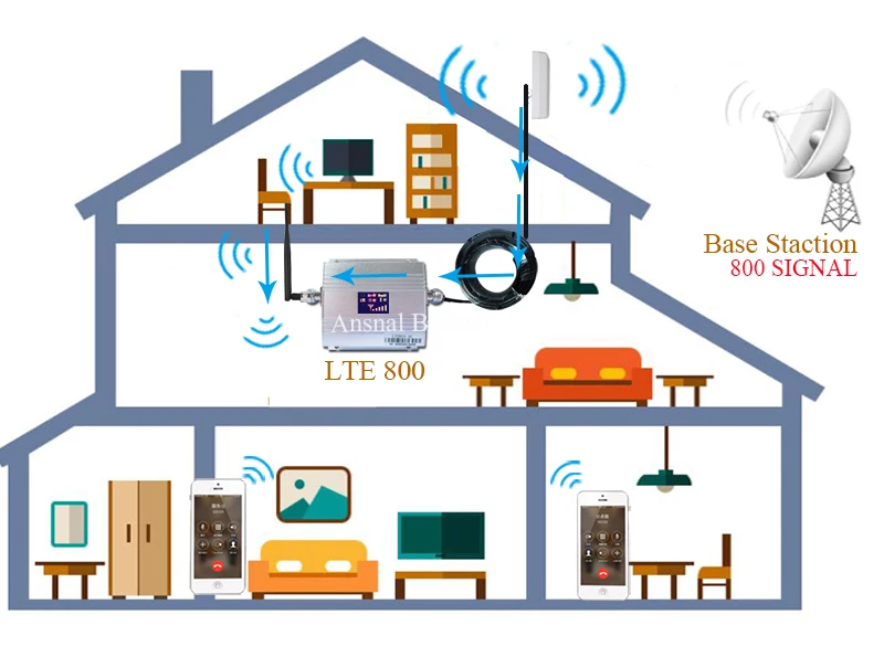 4g signal booster LTE 800mhz signal amplificateur gsm 4g antenna repeater Band 20 Fast 4G Network 800mhz Mobile Signal Booster
