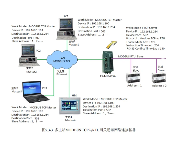 Многоглавный общий сервер последовательного порта и шлюз MODBUS TCP/RTU сетевой порт-последовательный порт-порт питания трехполосная полная