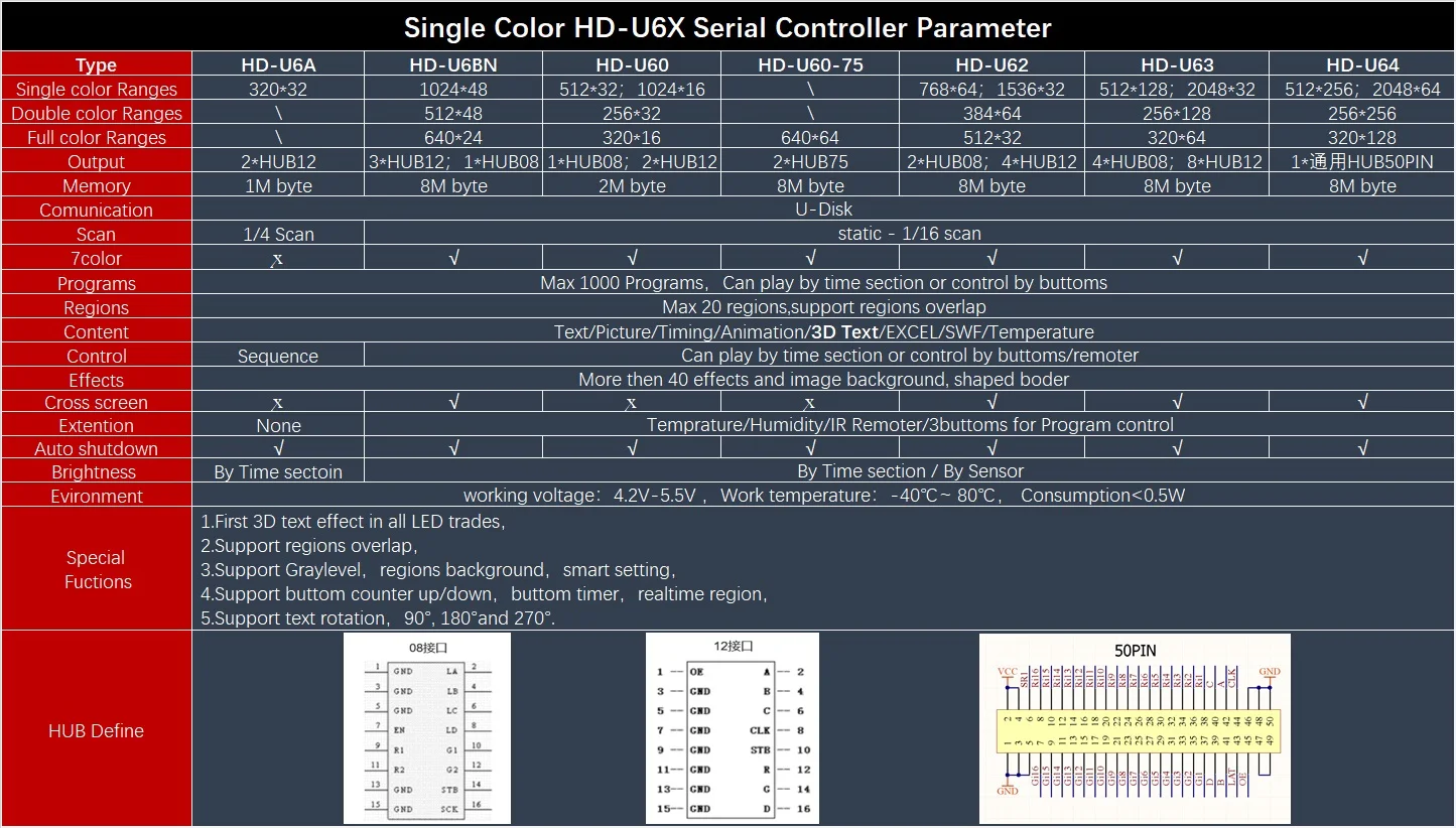HD2018 HD-U6BN usb-диск Huidu светодиодный дисплей контрольная карта, P10 одноцветный светодиодный дисплей Контролер с 3 портами HUB12