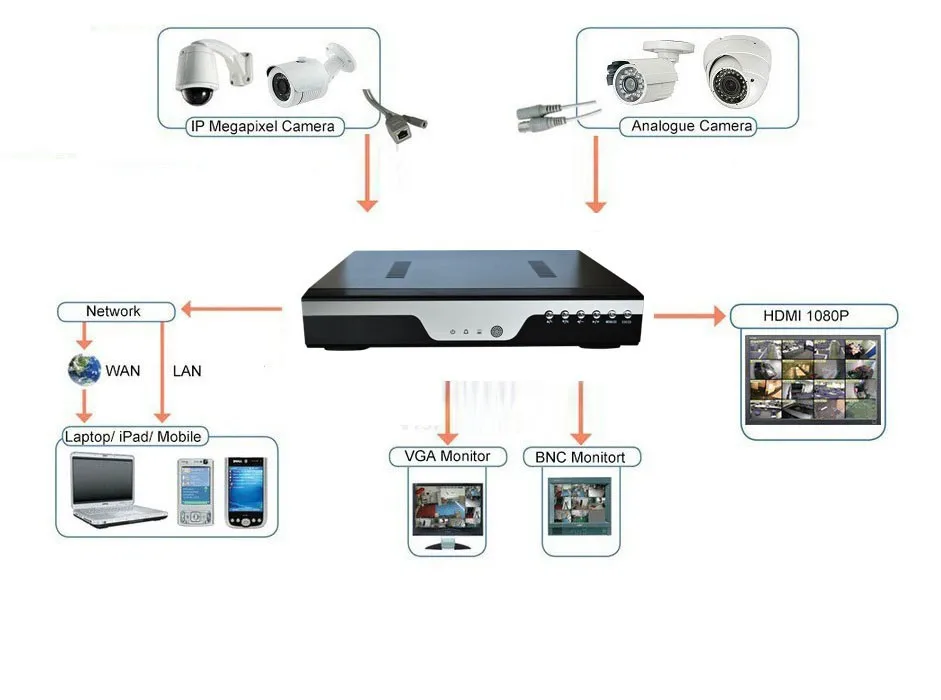 схема подключения 4 ptz камер. гибридный видеорегистратор схема подключения. видеорегистратор h264 dvr схема. схема подключения ip камеры через роутер. подключение камеры dvr.