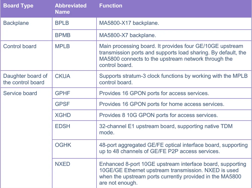 Hua wei 10G MA5800-X17 с питанием постоянного тока MA 5800-X17 GPON/EPON OLT 2 MPLA& 2 PILA