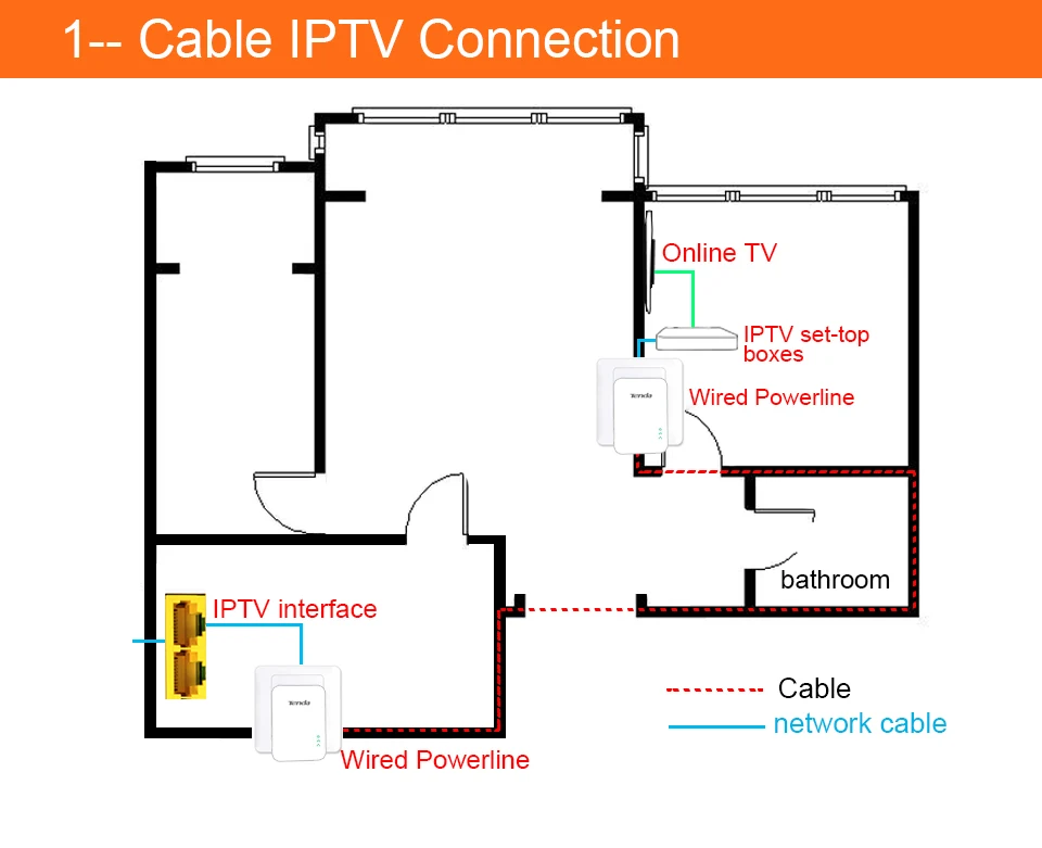 1 пара Tenda PH15 1000 Мбит/с Powerline Ethernet адаптер, беспроводной wifi удлинитель, PLC сетевой адаптер, IPTV, Homeplug AV, Plug and Play
