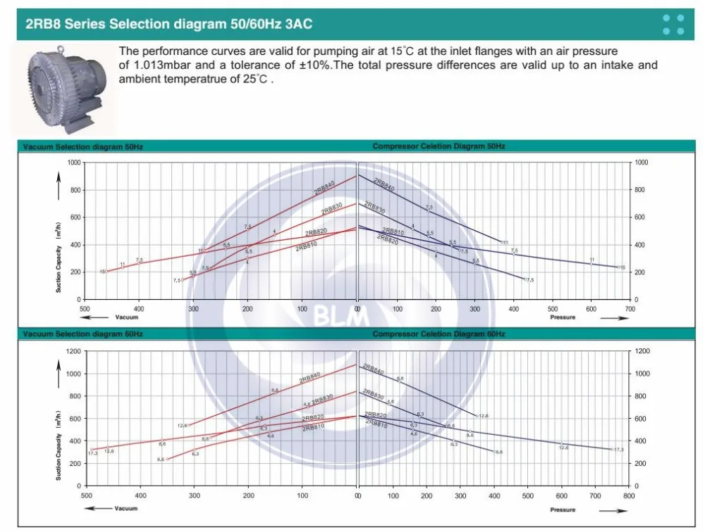 2RB840-7AH27 7.5kw/8.6kw боковой канальный вакуумный насос/кольцевой вентилятор/воздуходувка