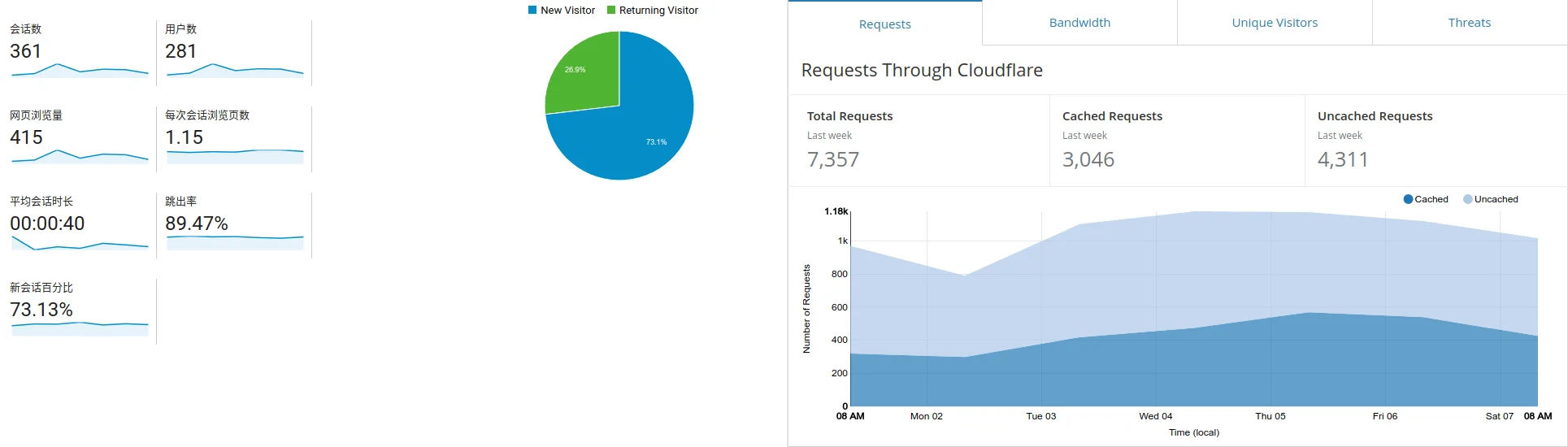 左 Google，右 Cloudflare