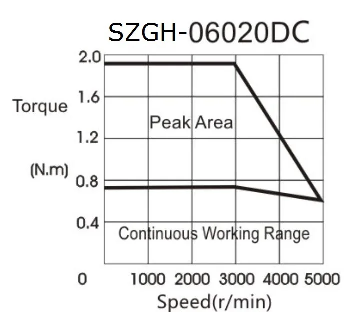 torque frequency