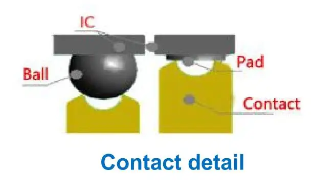 IC connect ways